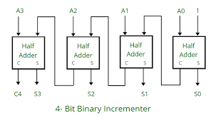 4-bit synchronous counter with register and incrementer block diagram