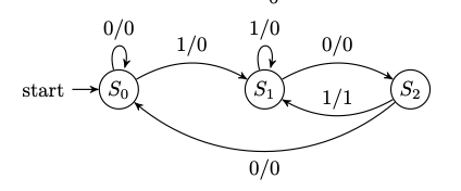 Mealy FSM state diagram for 101 sequence detector