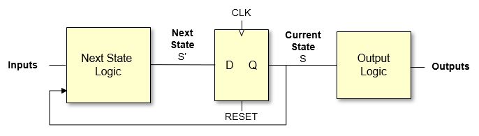 FSM block diagram with state register, next-state logic, and output logic