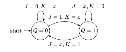 JK flip-flop state diagram