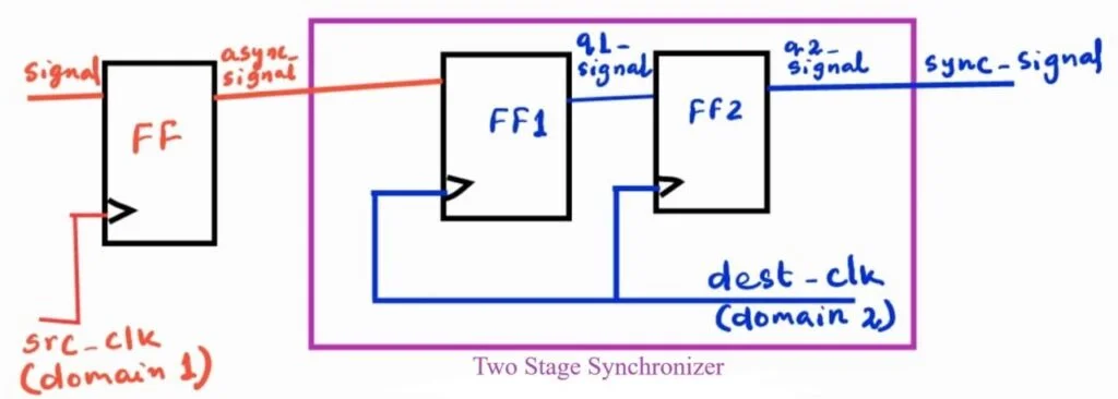 Two-flip-flop synchronizer for an asynchronous input crossing into the system clock domain