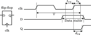 Timing diagram showing clock, D input, Q output, and shaded setup/hold window